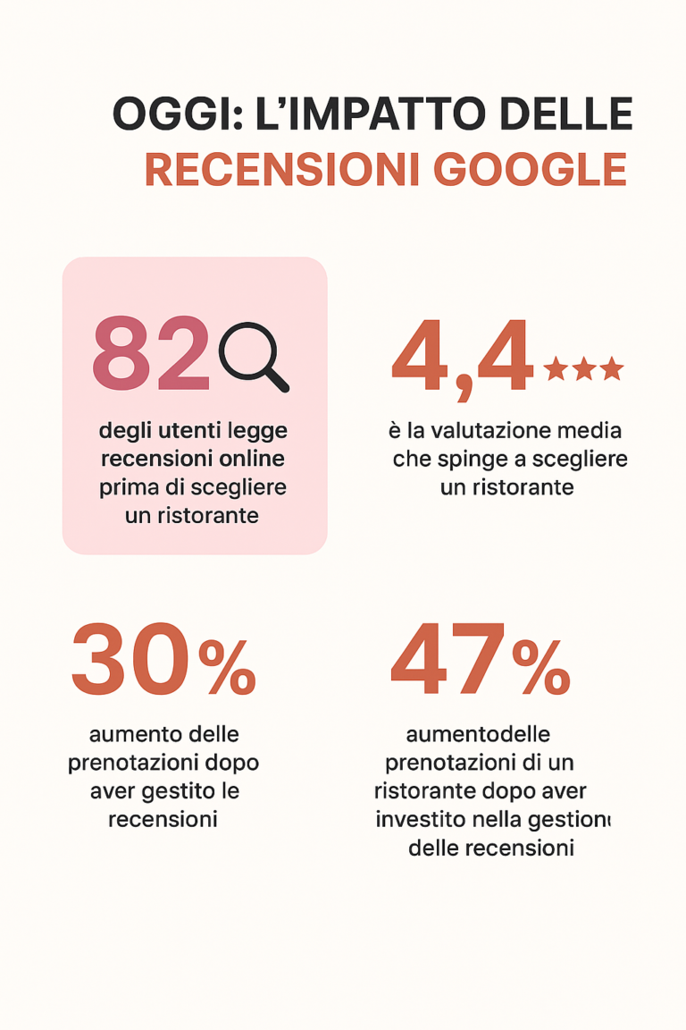 Gestione recensioni per i ristoranti